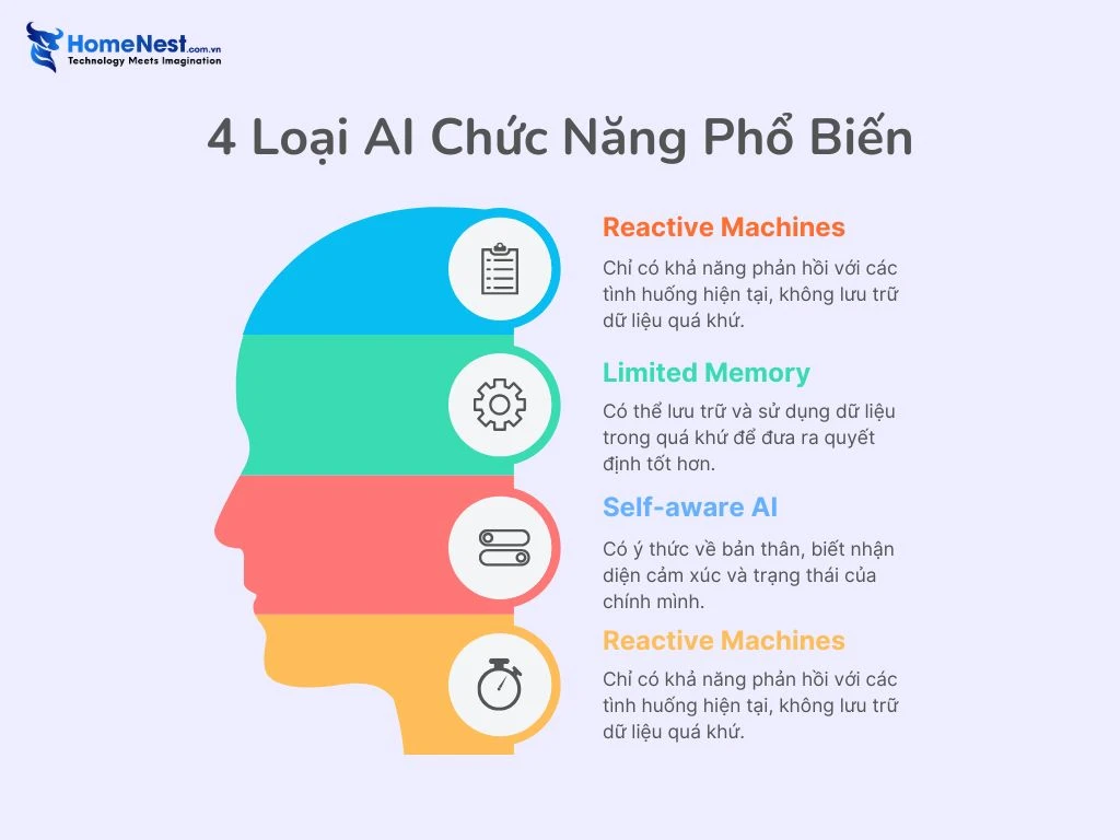 4 Loại chức năng AI phổ biến