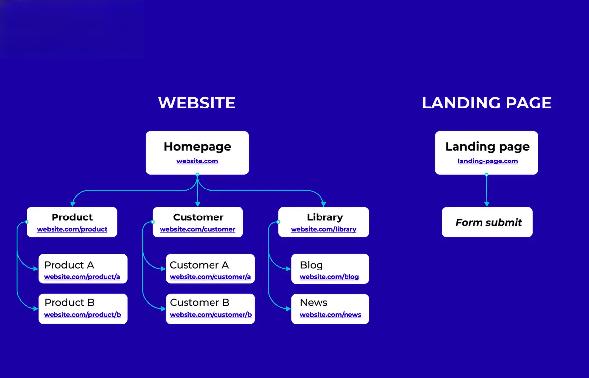 Landing Page và Website có sự khác nhau về cấu trúc